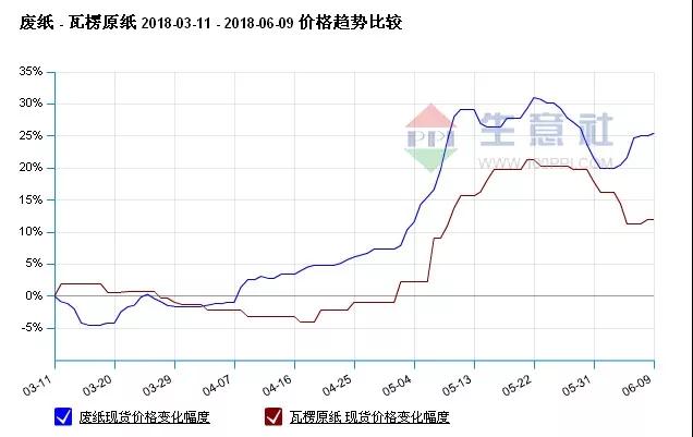 廢紙和原紙背道而馳，紙張市場(chǎng)動(dòng)蕩頻繁